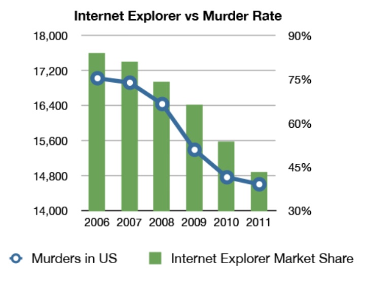 IE vs US Murders